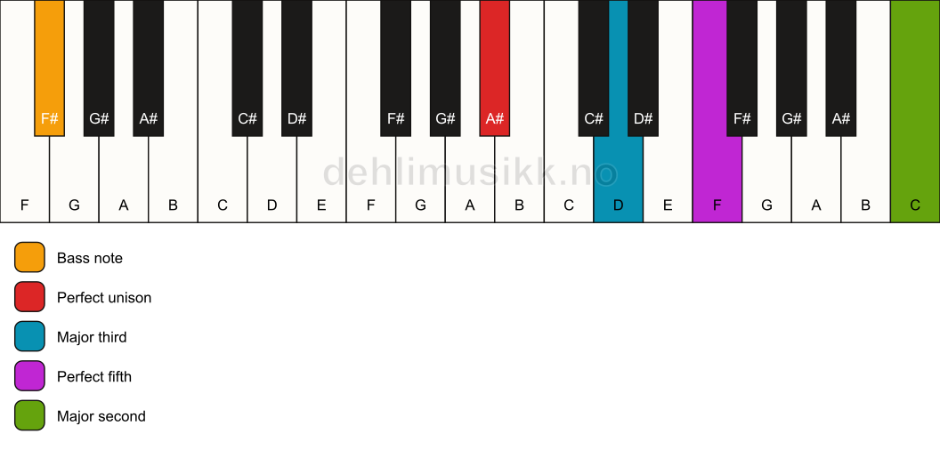Piano keyboard showing the notes for a A# add9/F# chord