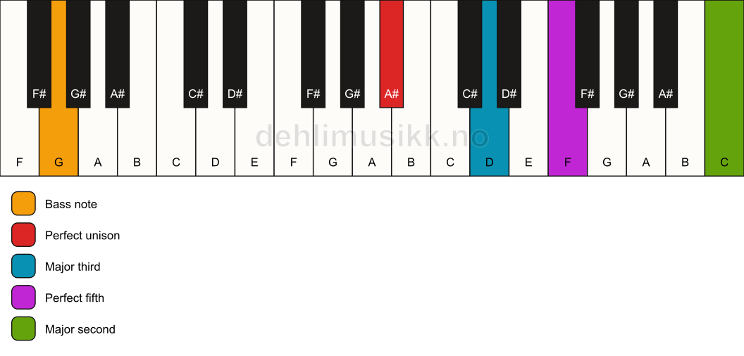 Piano keyboard showing the notes for a A# add9/G chord