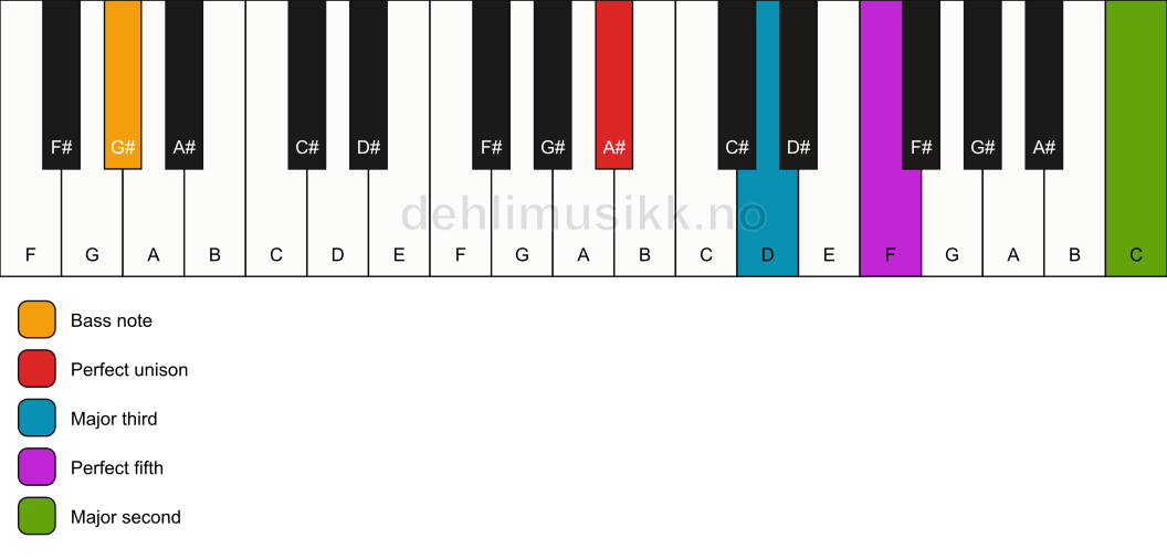 Piano keyboard showing the notes for a A# add9/G# chord