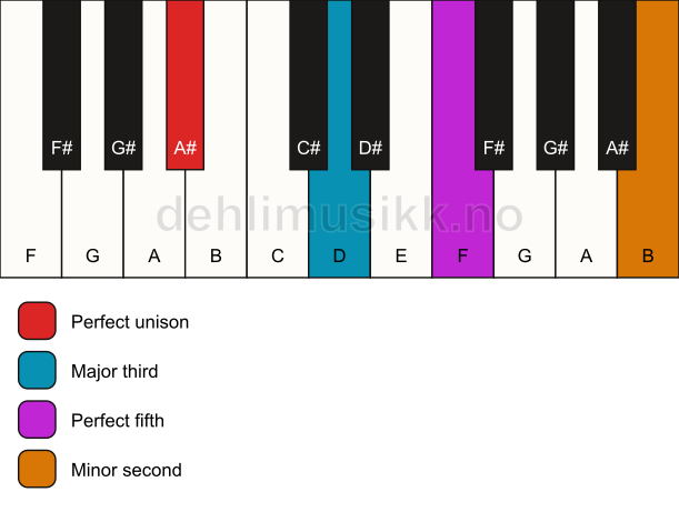 Piano keyboard showing the notes for a A# addb9 chord