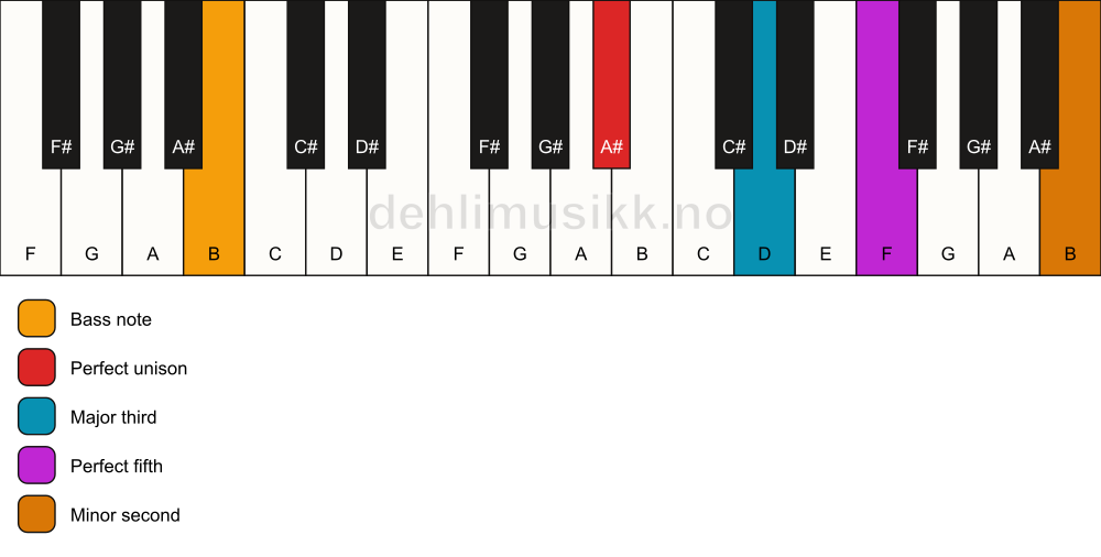Piano keyboard showing the notes for a A# addb9/B chord