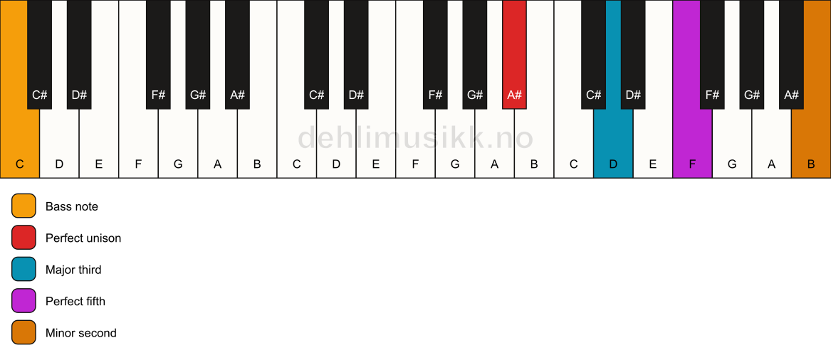 Piano keyboard showing the notes for a A# addb9/C chord