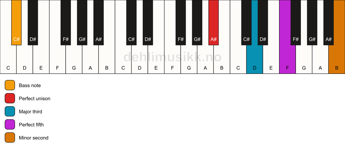 Piano keyboard showing the notes for a A# addb9/C# chord