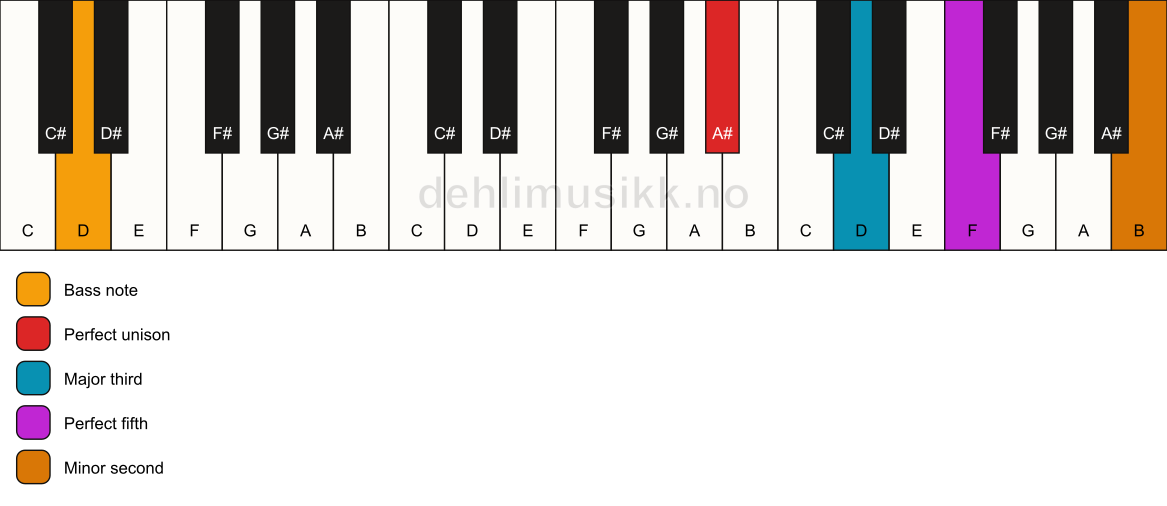 Piano keyboard showing the notes for a A# addb9/D chord