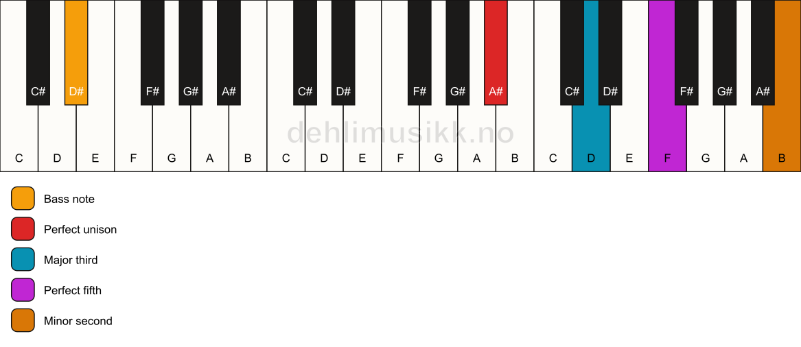 Piano keyboard showing the notes for a A# addb9/D# chord