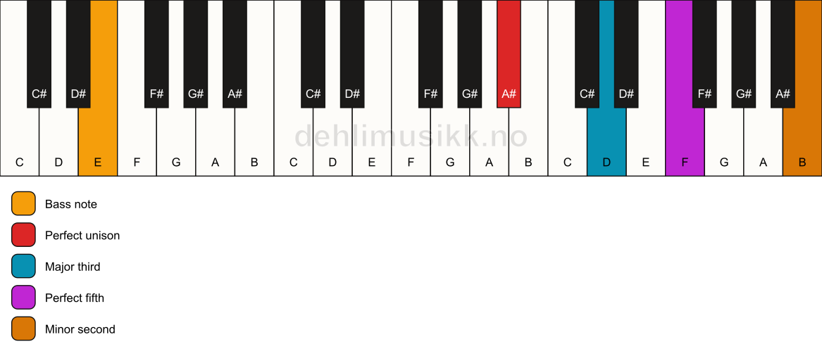 Piano keyboard showing the notes for a A# addb9/E chord