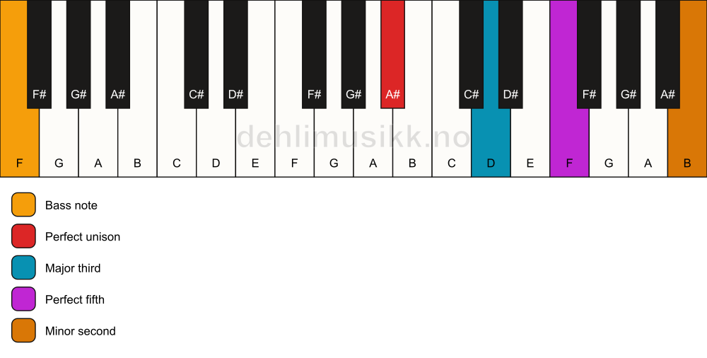 Piano keyboard showing the notes for a A# addb9/F chord
