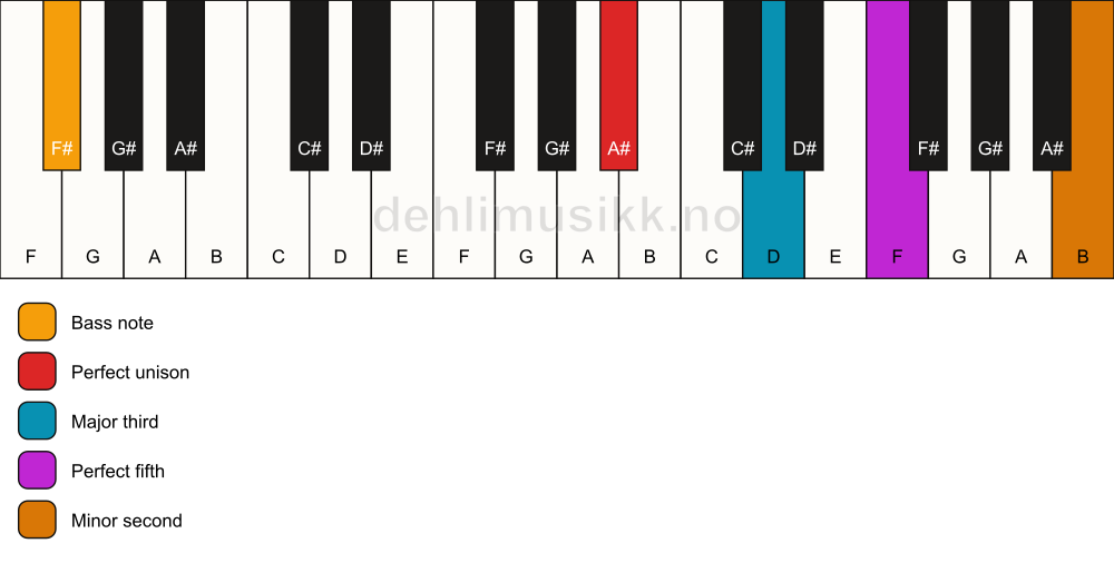 Piano keyboard showing the notes for a A# addb9/F# chord
