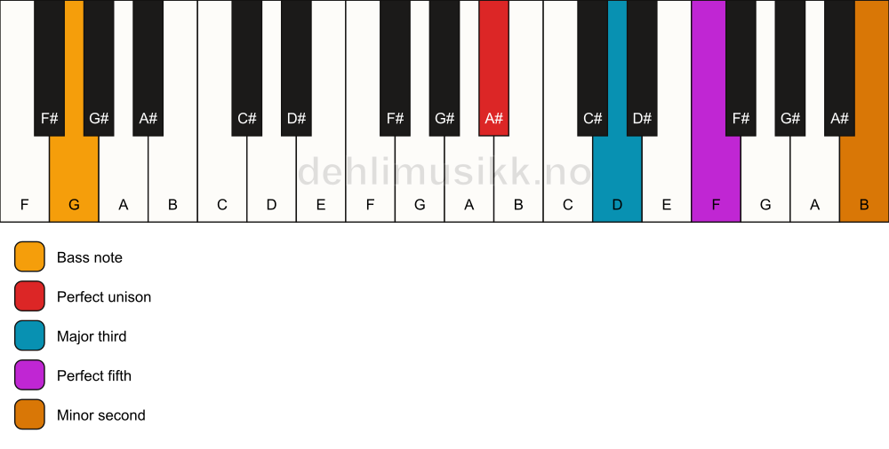 Piano keyboard showing the notes for a A# addb9/G chord