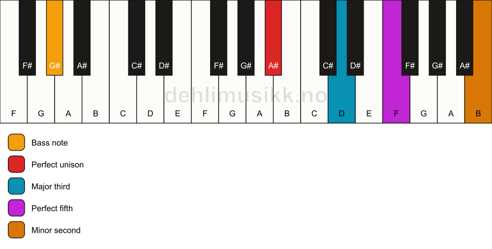 Piano keyboard showing the notes for a A# addb9/G# chord