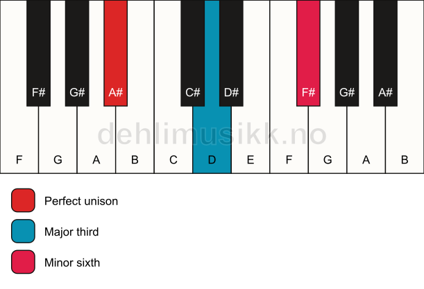 Piano keyboard showing the notes for a A# aug chord
