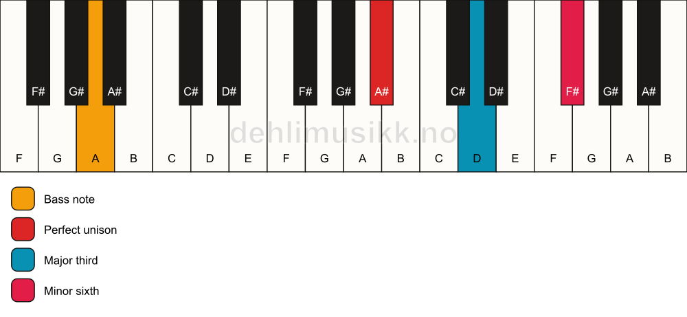 Piano keyboard showing the notes for a A# aug/A chord