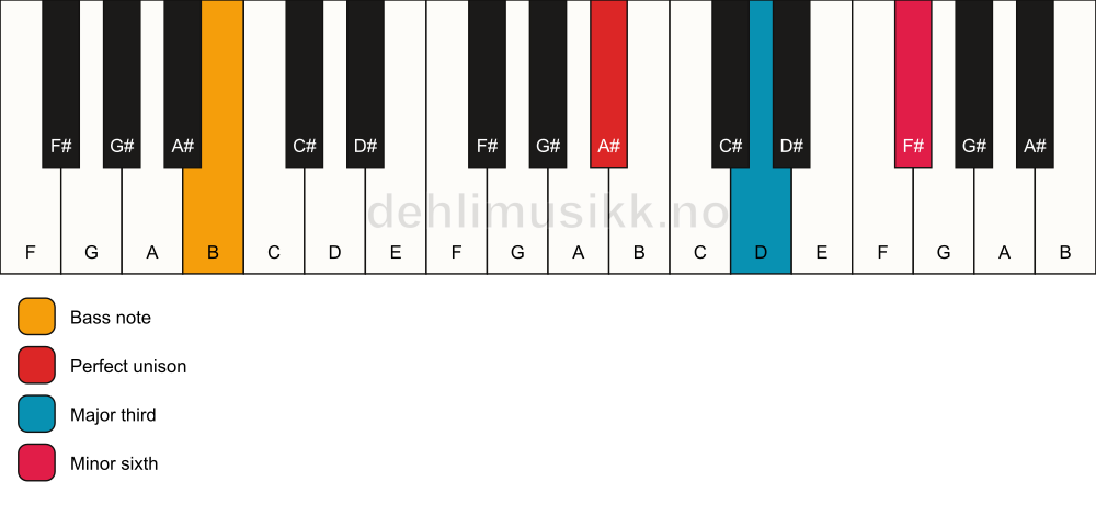 Piano keyboard showing the notes for a A# aug/B chord