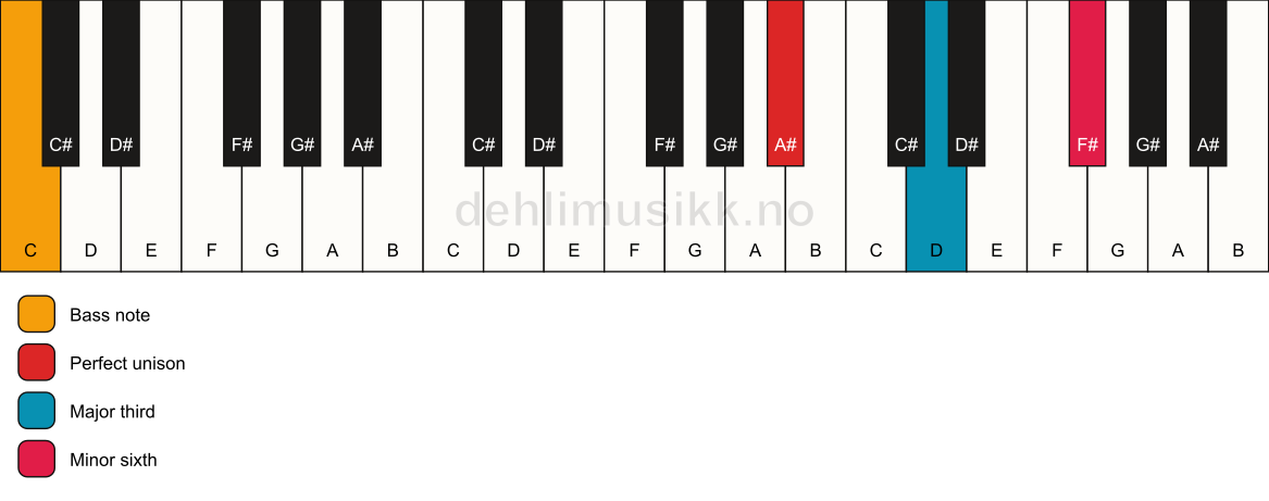 Piano keyboard showing the notes for a A# aug/C chord
