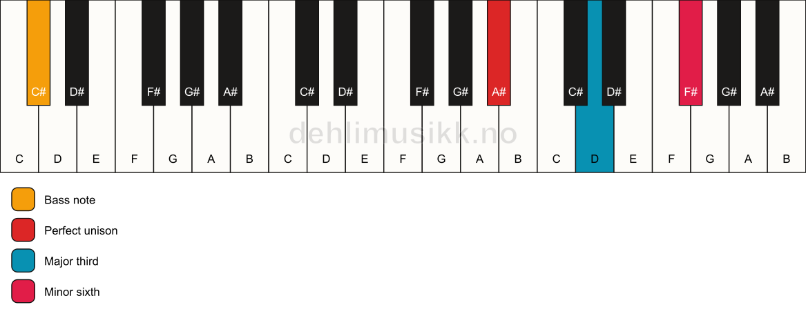 Piano keyboard showing the notes for a A# aug/C# chord