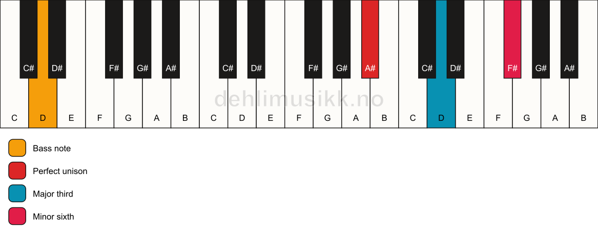 Piano keyboard showing the notes for a A# aug/D chord