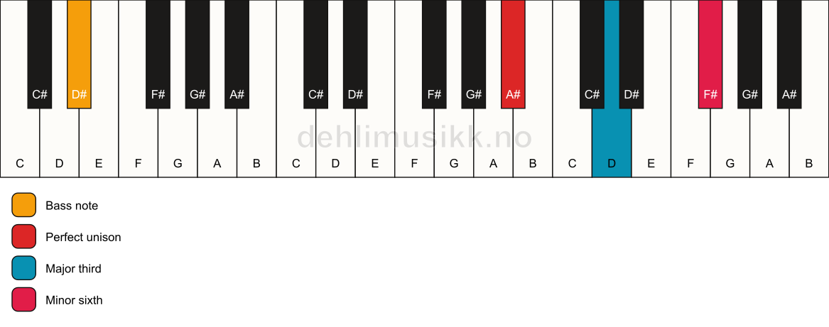 Piano keyboard showing the notes for a A# aug/D# chord