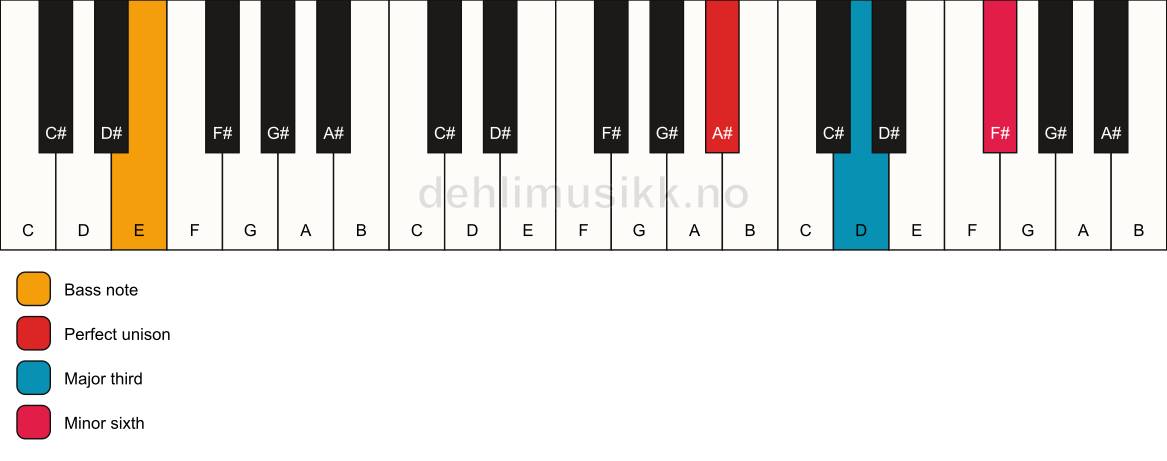 Piano keyboard showing the notes for a A# aug/E chord