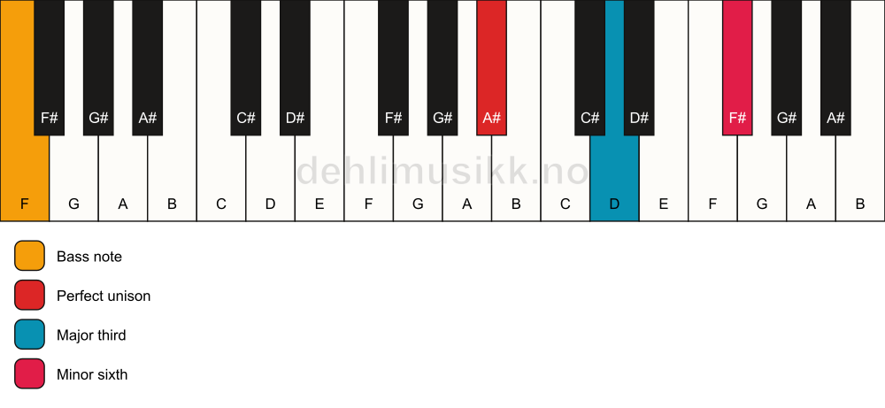 Piano keyboard showing the notes for a A# aug/F chord