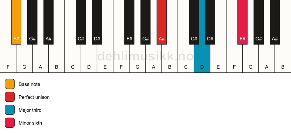 Piano keyboard showing the notes for a A# aug/F# chord