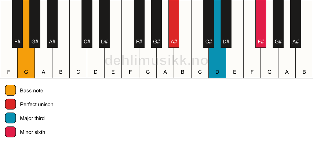 Piano keyboard showing the notes for a A# aug/G chord