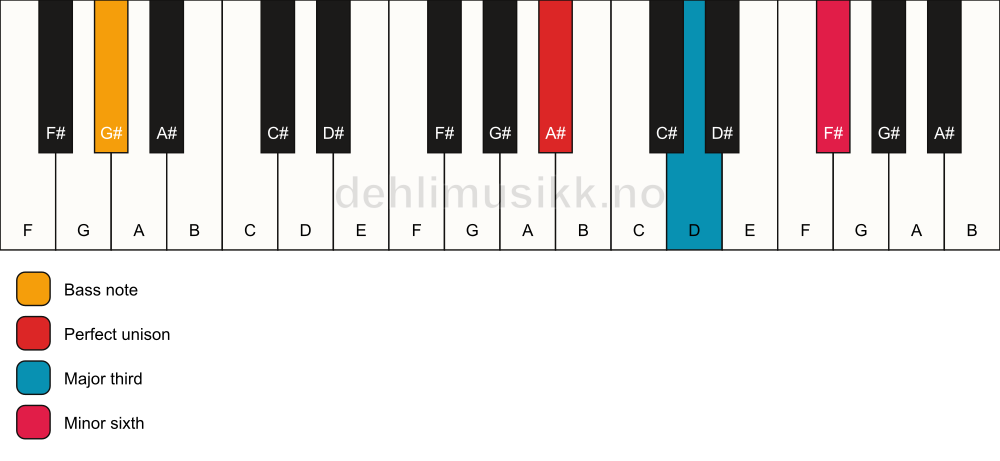Piano keyboard showing the notes for a A# aug/G# chord