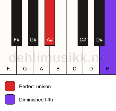 Piano keyboard showing the notes for a A# dim(no3) chord
