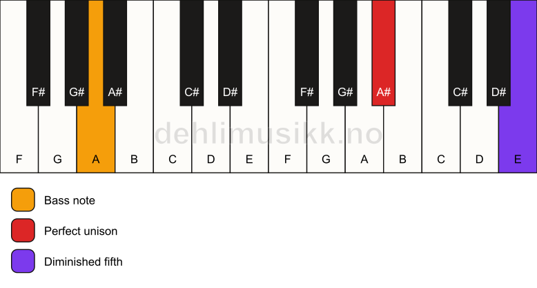 Piano keyboard showing the notes for a A# dim(no3)/A chord