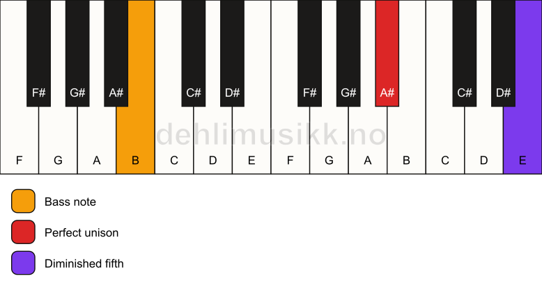 Piano keyboard showing the notes for a A# dim(no3)/B chord