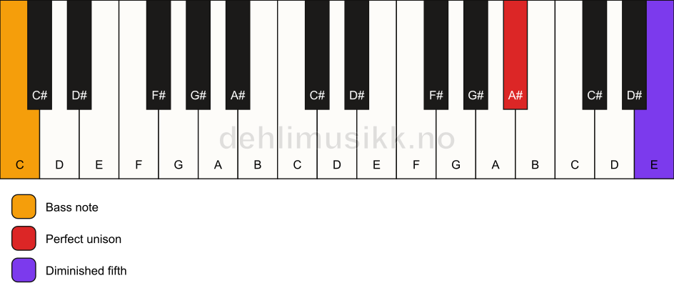 Piano keyboard showing the notes for a A# dim(no3)/C chord