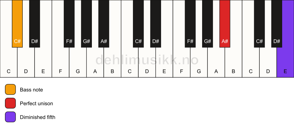 Piano keyboard showing the notes for a A# dim(no3)/C# chord