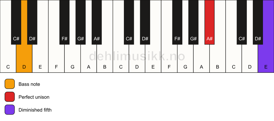 Piano keyboard showing the notes for a A# dim(no3)/D chord