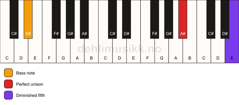 Piano keyboard showing the notes for a A# dim(no3)/D# chord