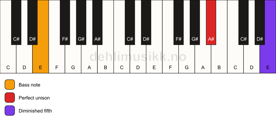 Piano keyboard showing the notes for a A# dim(no3)/E chord