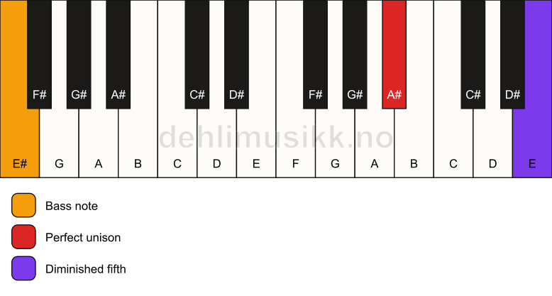 Piano keyboard showing the notes for a A# dim(no3)/E# chord