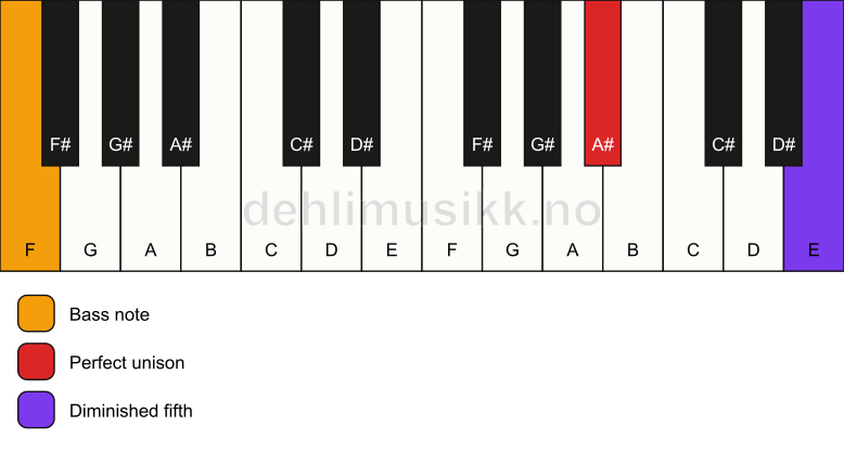 Piano keyboard showing the notes for a A# dim(no3)/F chord