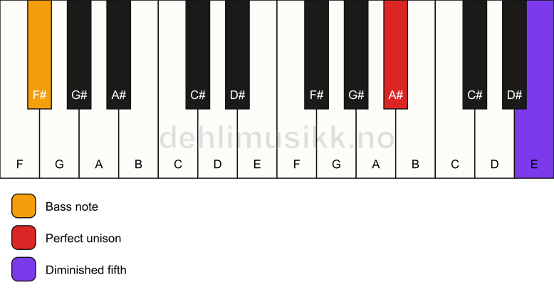 Piano keyboard showing the notes for a A# dim(no3)/F# chord