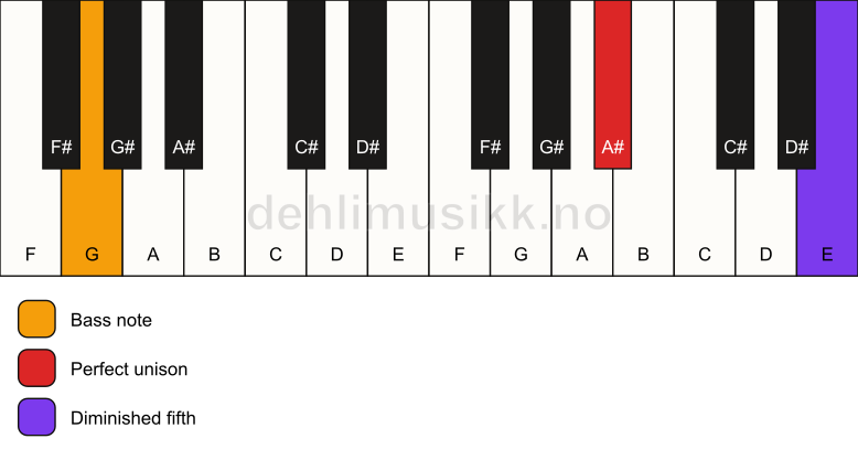 Piano keyboard showing the notes for a A# dim(no3)/G chord