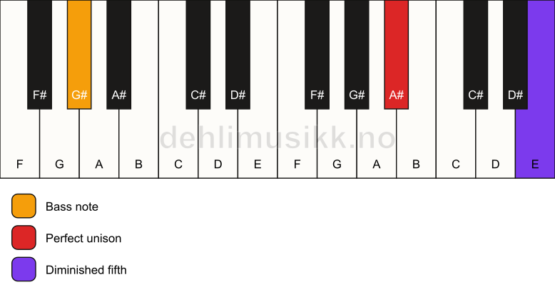 Piano keyboard showing the notes for a A# dim(no3)/G# chord