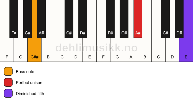 Piano keyboard showing the notes for a A# dim(no3)/G## chord