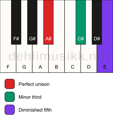 Piano keyboard showing the notes for a A# dim chord