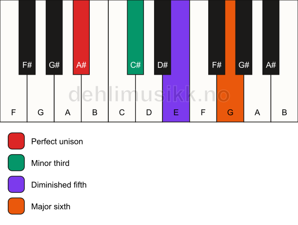 Piano keyboard showing the notes for a A# dim7 chord