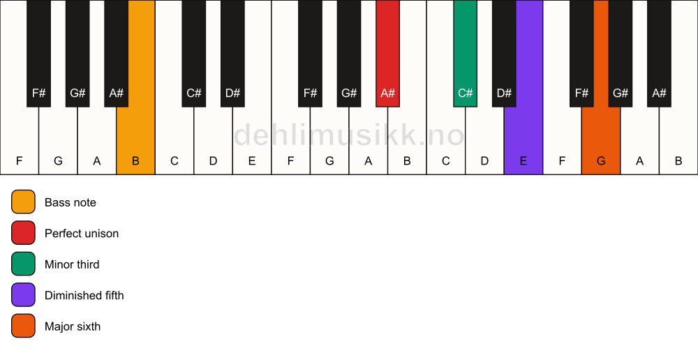 Piano keyboard showing the notes for a A# dim7/B chord