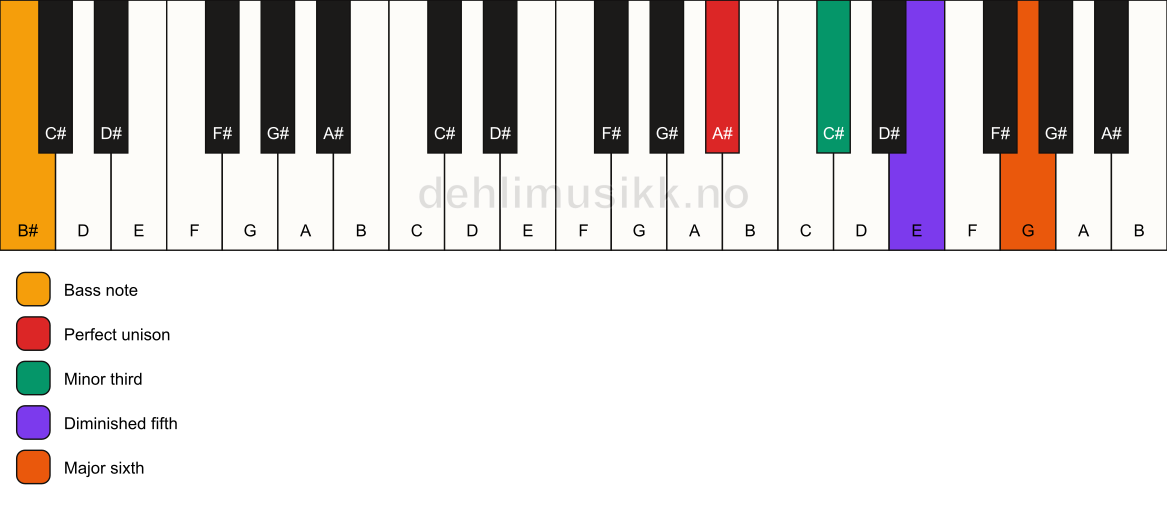 Piano keyboard showing the notes for a A# dim7/B# chord