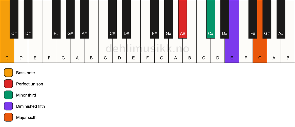 Piano keyboard showing the notes for a A# dim7/C chord