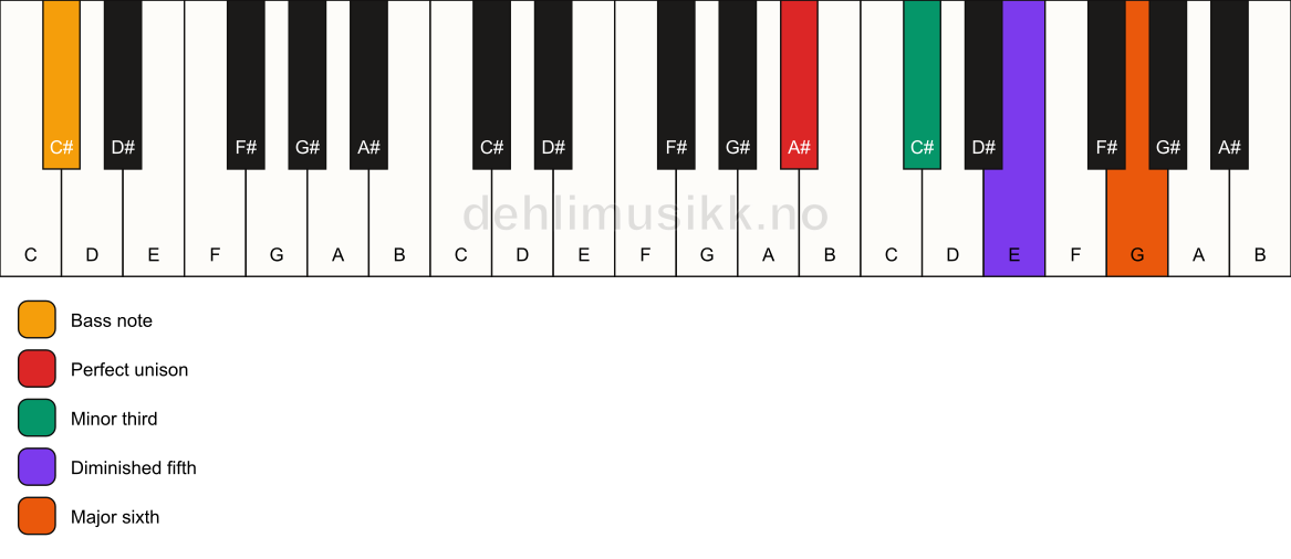 Piano keyboard showing the notes for a A# dim7/C# chord