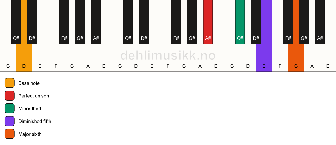 Piano keyboard showing the notes for a A# dim7/D chord