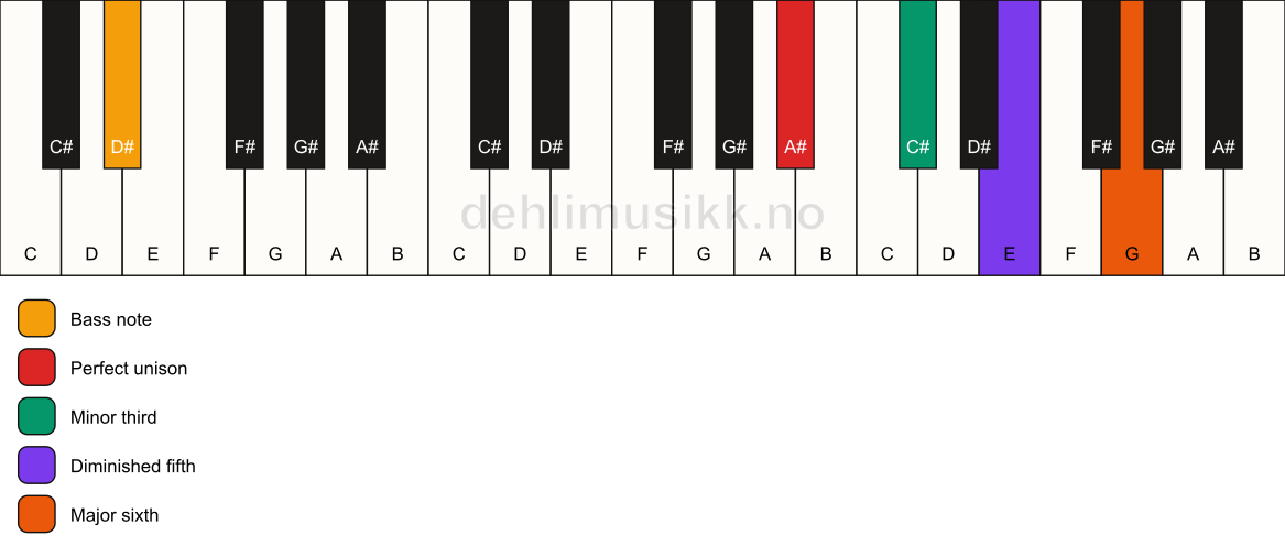 Piano keyboard showing the notes for a A# dim7/D# chord
