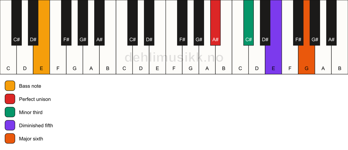Piano keyboard showing the notes for a A# dim7/E chord