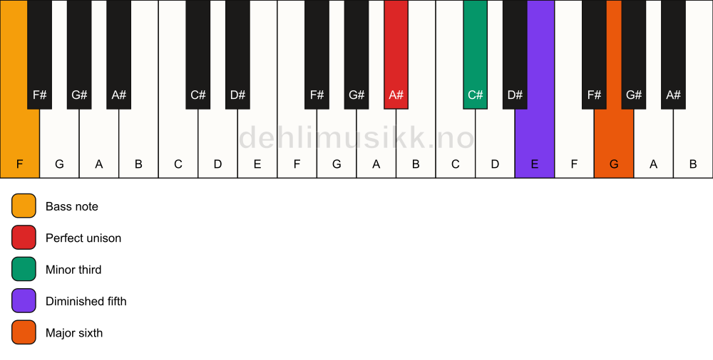 Piano keyboard showing the notes for a A# dim7/F chord